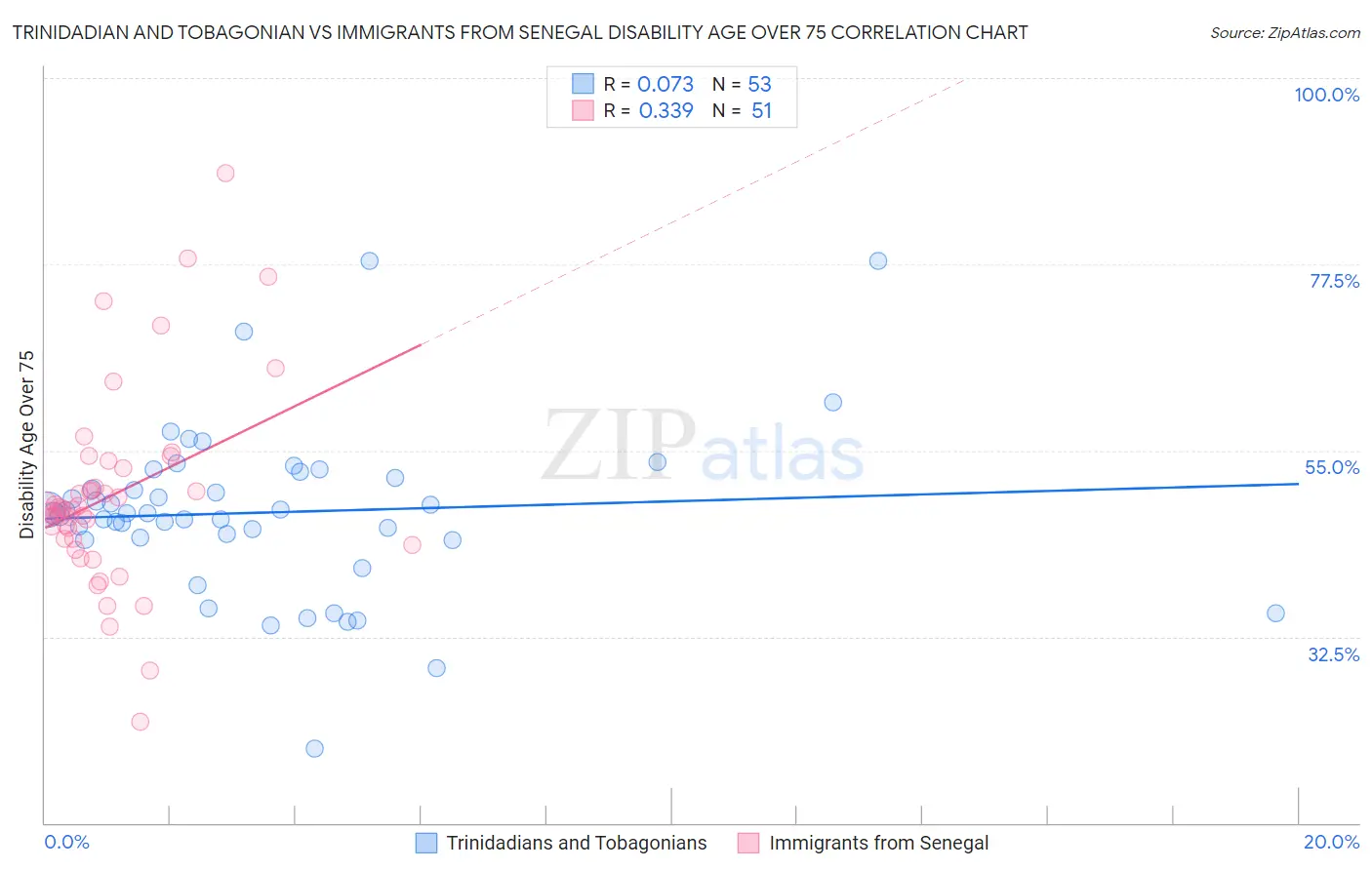 Trinidadian and Tobagonian vs Immigrants from Senegal Disability Age Over 75