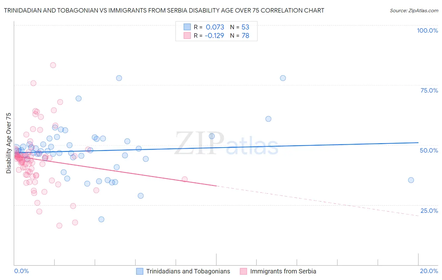 Trinidadian and Tobagonian vs Immigrants from Serbia Disability Age Over 75