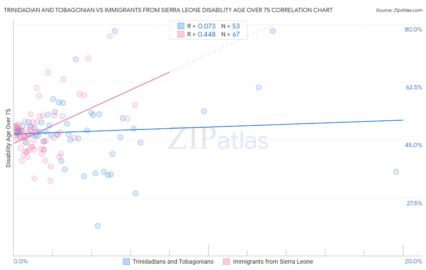 Trinidadian and Tobagonian vs Immigrants from Sierra Leone Disability Age Over 75