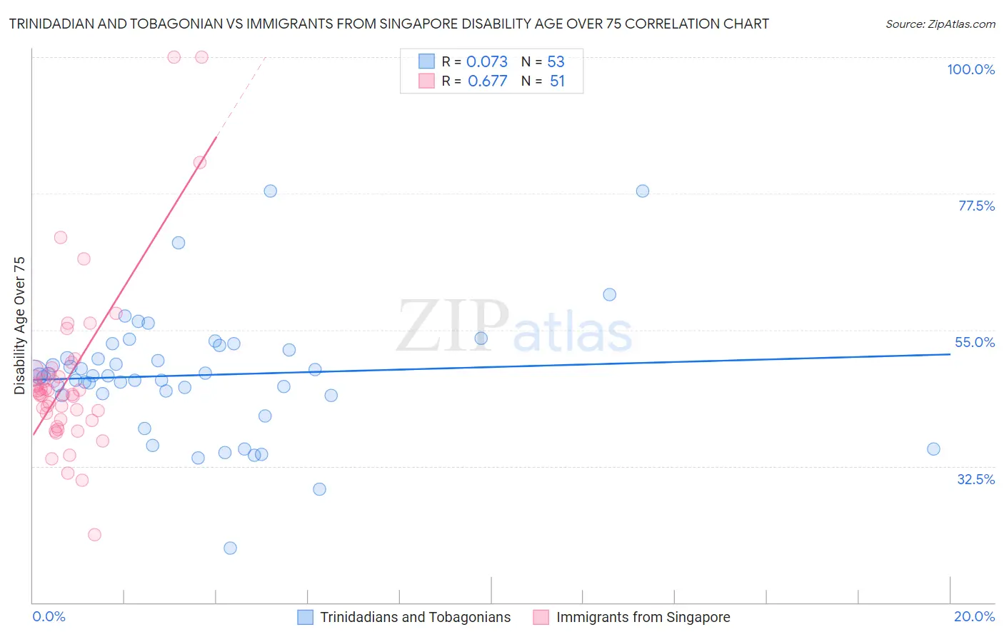 Trinidadian and Tobagonian vs Immigrants from Singapore Disability Age Over 75