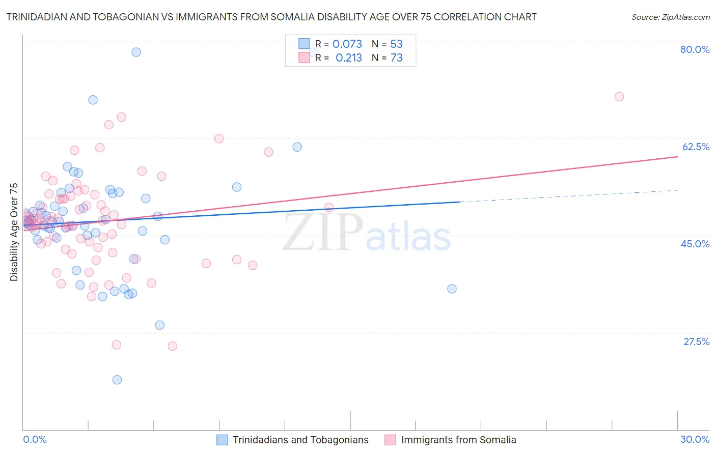 Trinidadian and Tobagonian vs Immigrants from Somalia Disability Age Over 75