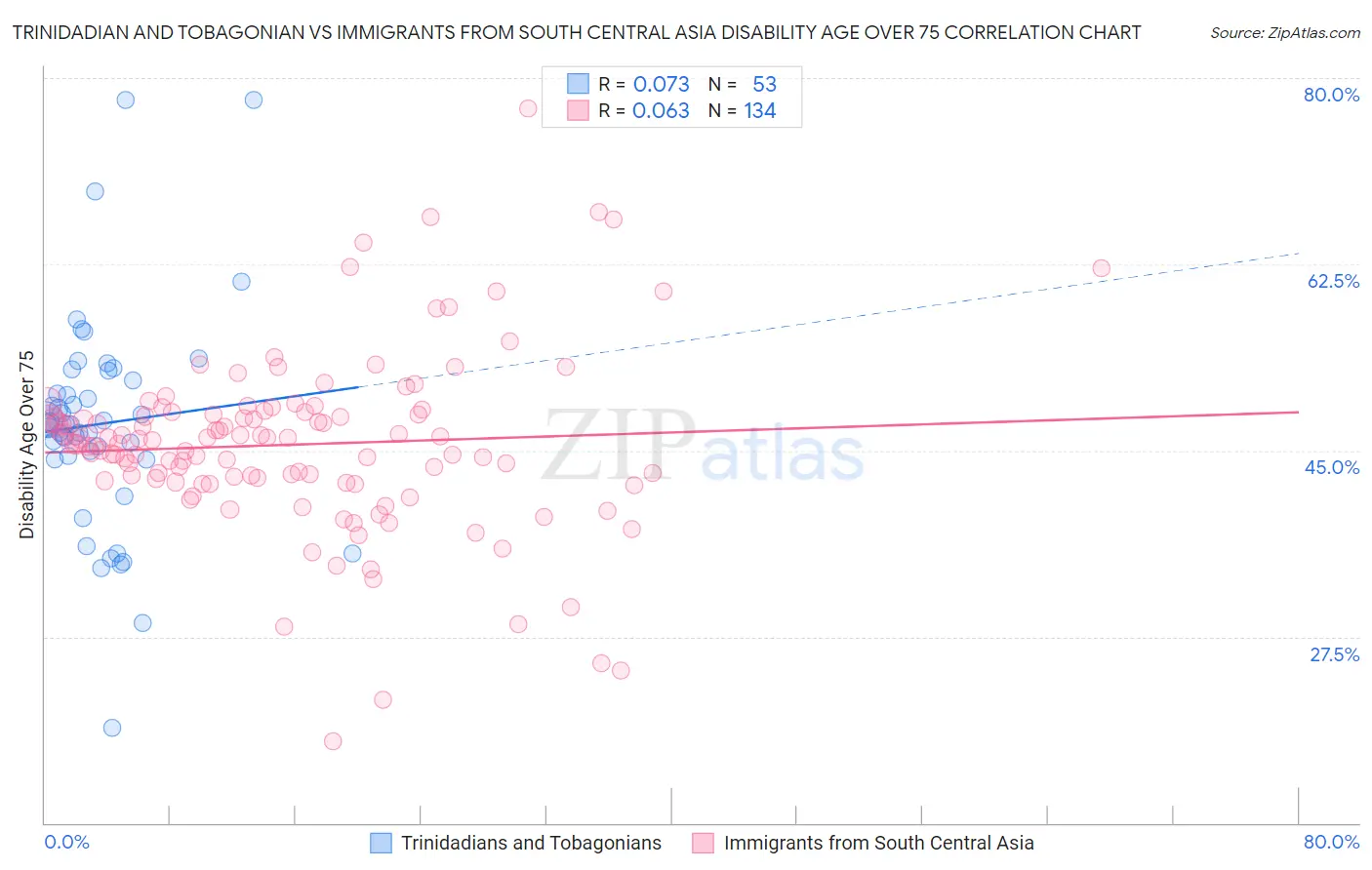 Trinidadian and Tobagonian vs Immigrants from South Central Asia Disability Age Over 75