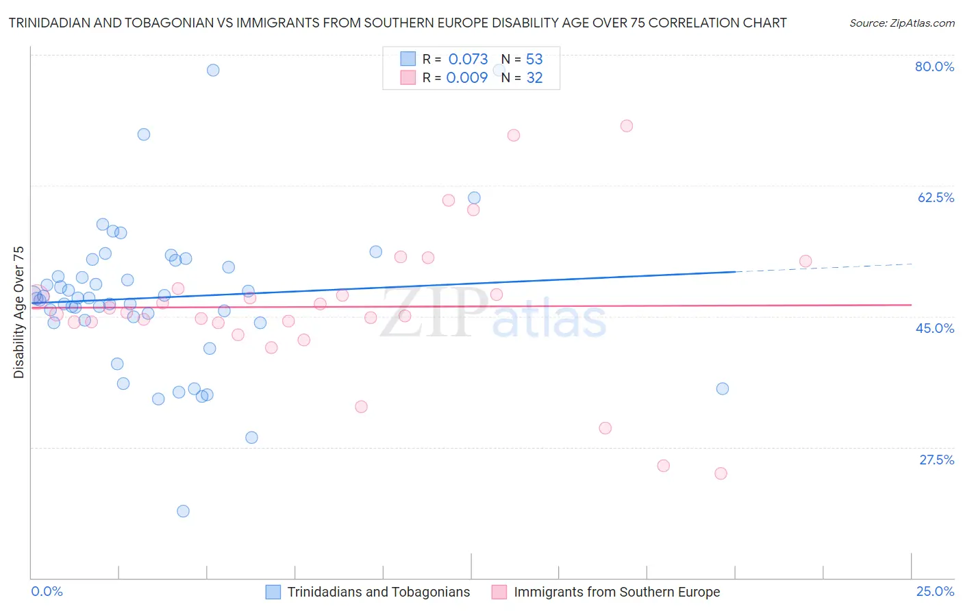 Trinidadian and Tobagonian vs Immigrants from Southern Europe Disability Age Over 75