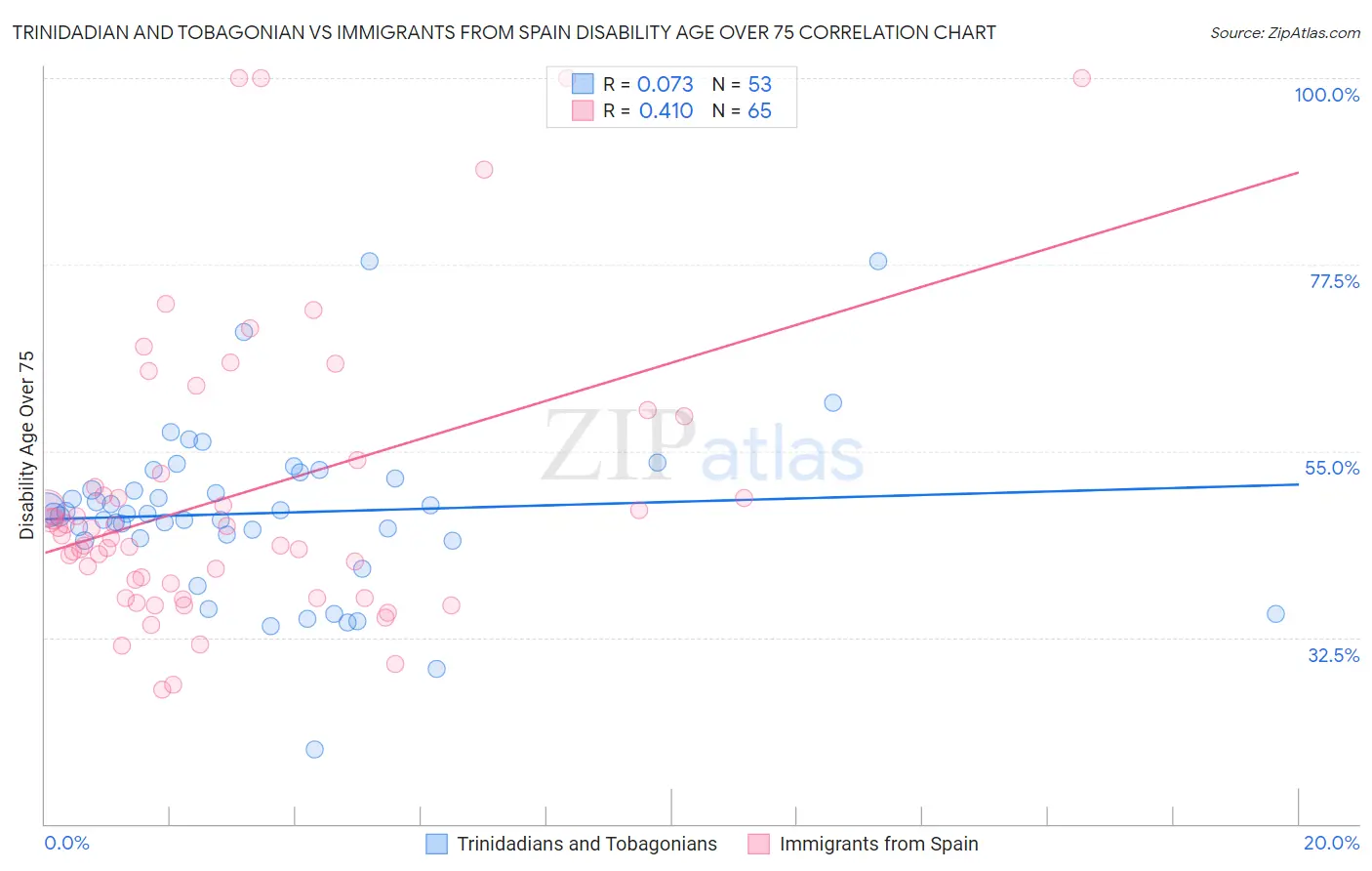 Trinidadian and Tobagonian vs Immigrants from Spain Disability Age Over 75