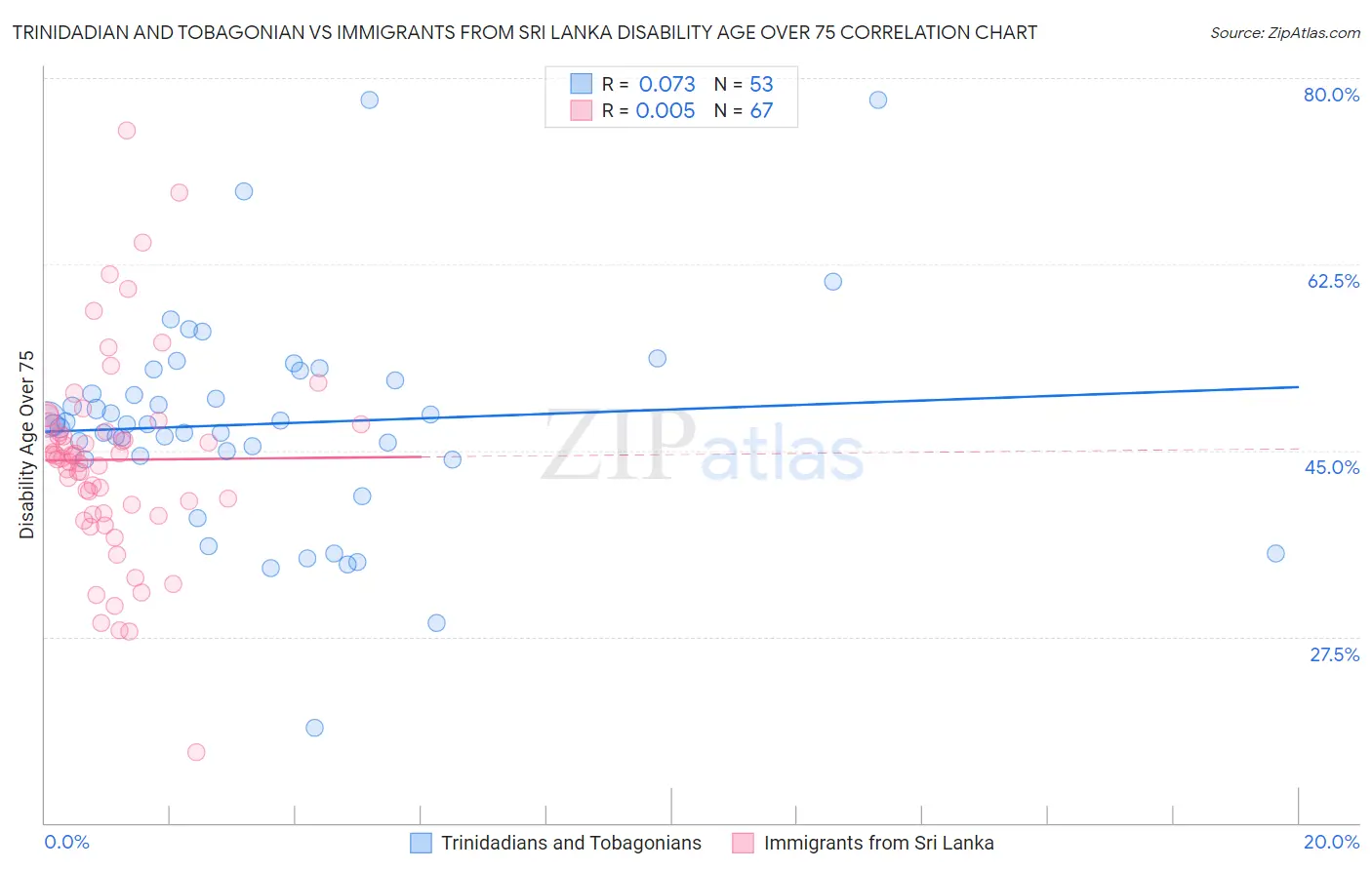 Trinidadian and Tobagonian vs Immigrants from Sri Lanka Disability Age Over 75
