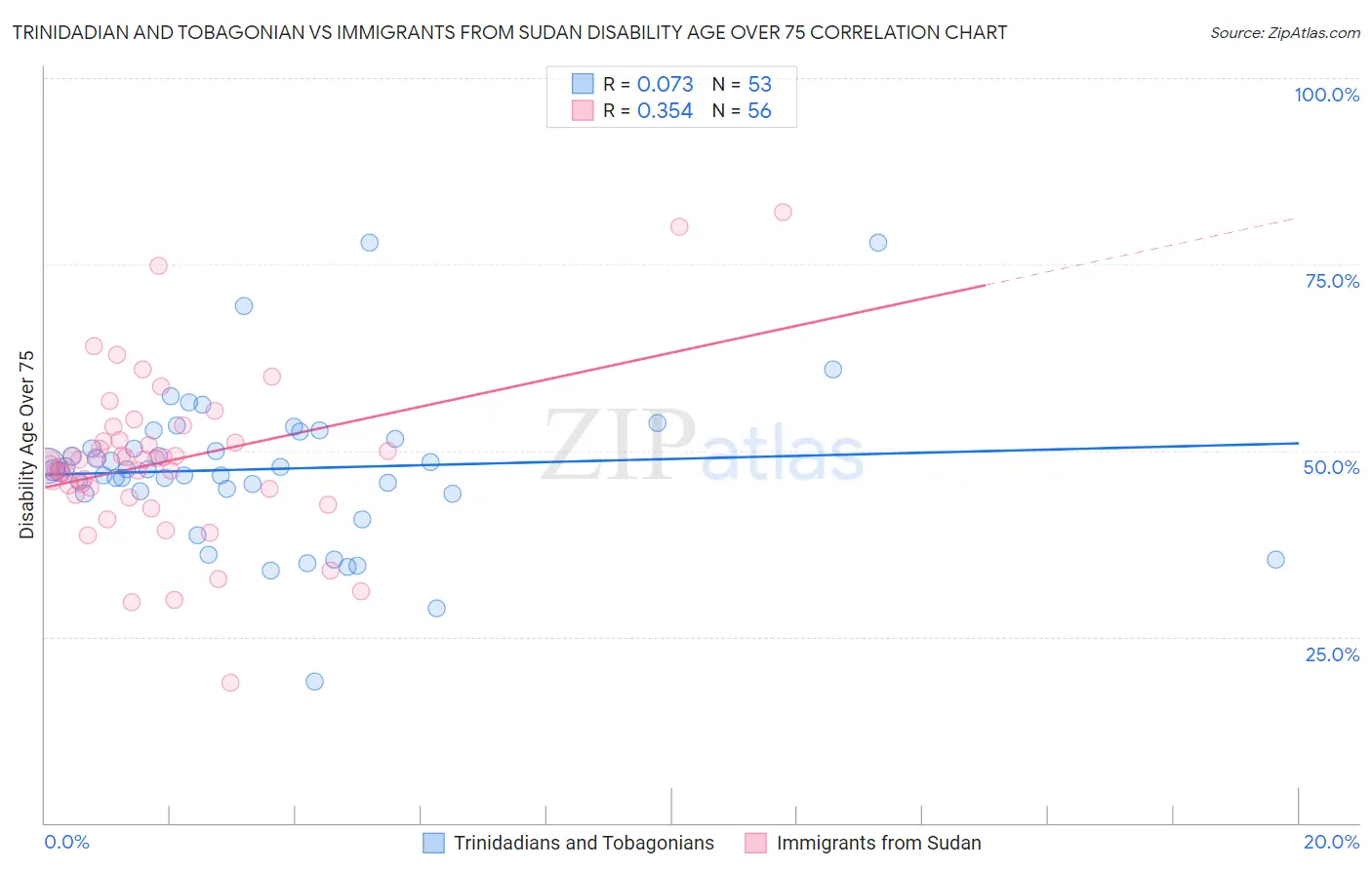 Trinidadian and Tobagonian vs Immigrants from Sudan Disability Age Over 75