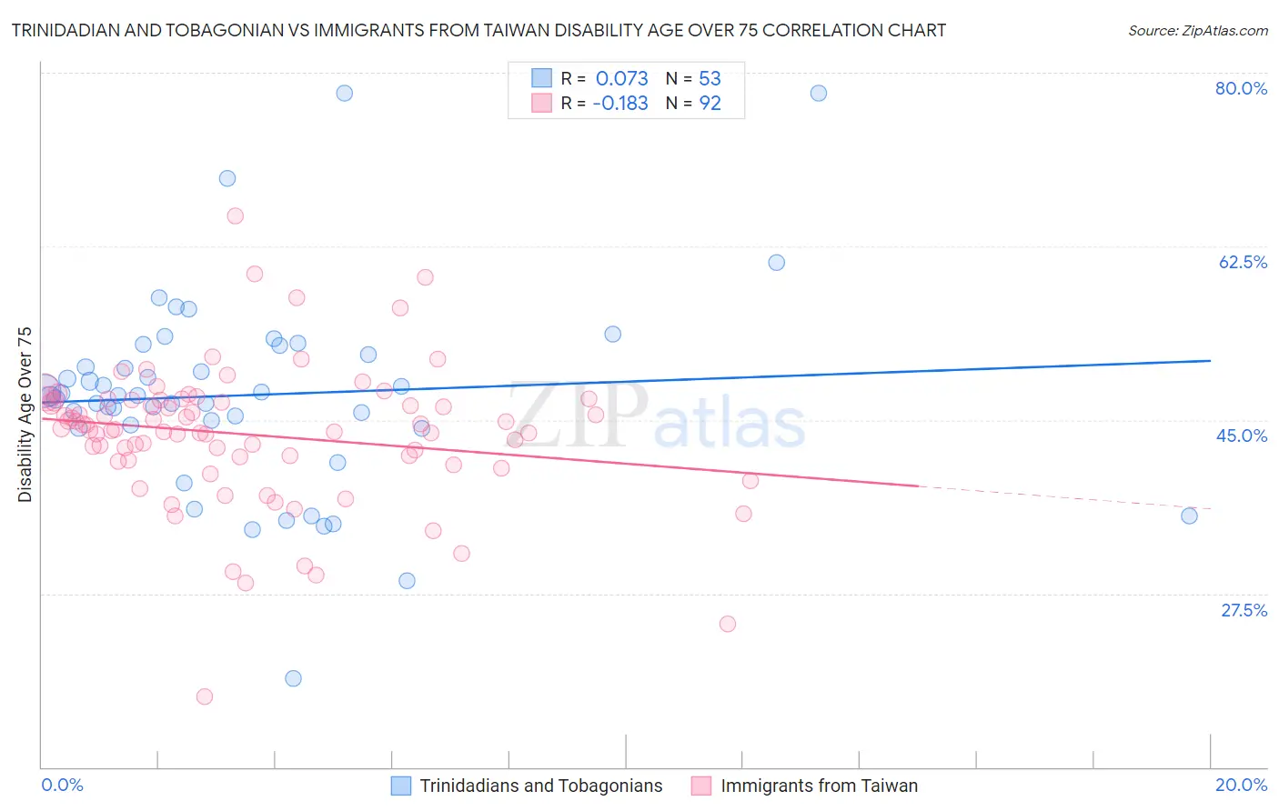 Trinidadian and Tobagonian vs Immigrants from Taiwan Disability Age Over 75