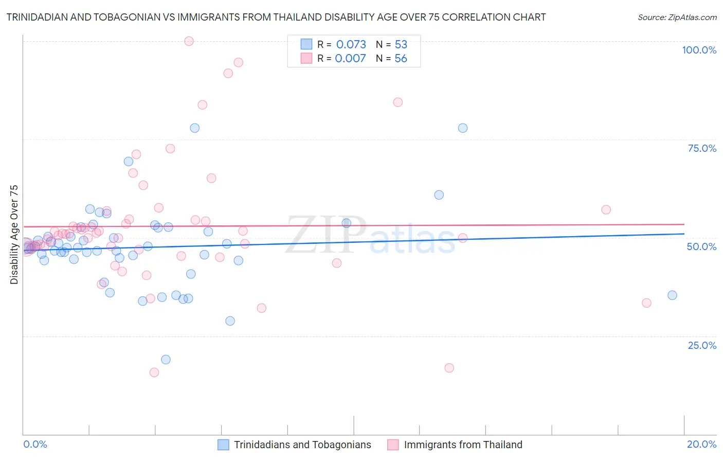 Trinidadian and Tobagonian vs Immigrants from Thailand Disability Age Over 75