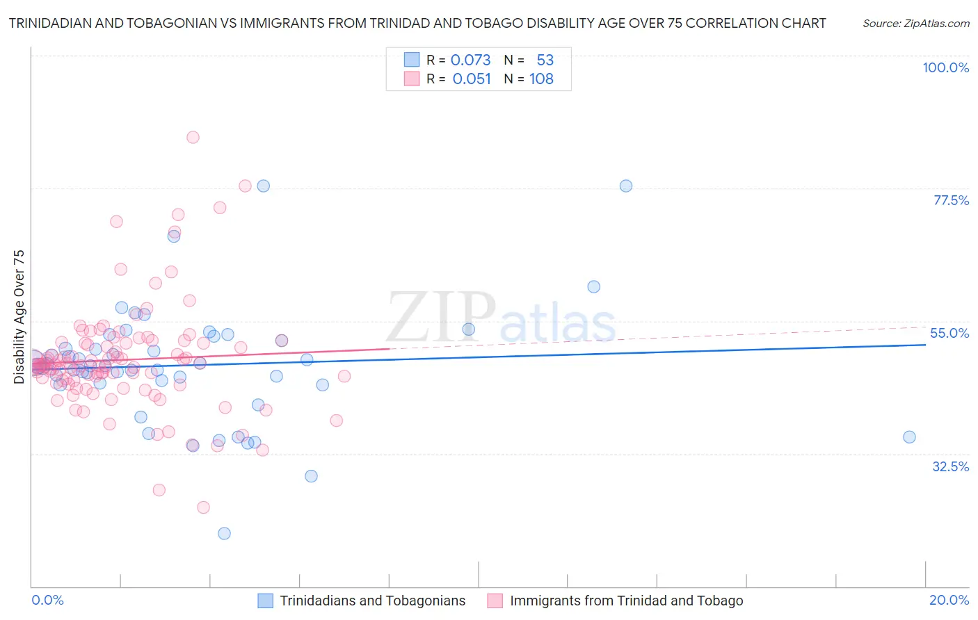 Trinidadian and Tobagonian vs Immigrants from Trinidad and Tobago Disability Age Over 75