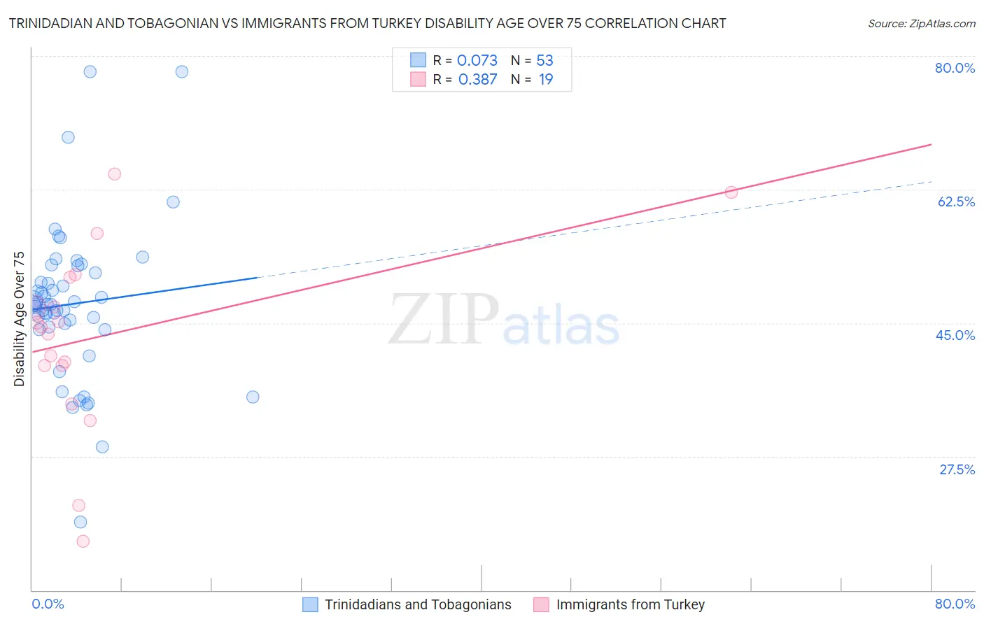 Trinidadian and Tobagonian vs Immigrants from Turkey Disability Age Over 75