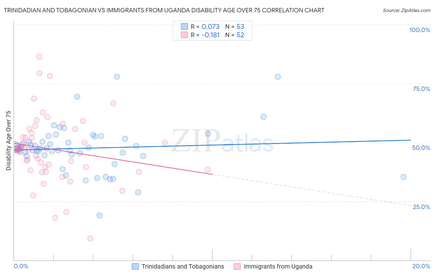 Trinidadian and Tobagonian vs Immigrants from Uganda Disability Age Over 75