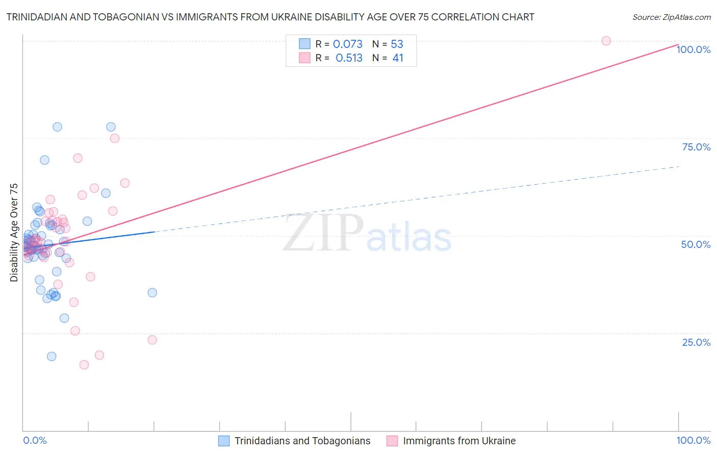 Trinidadian and Tobagonian vs Immigrants from Ukraine Disability Age Over 75