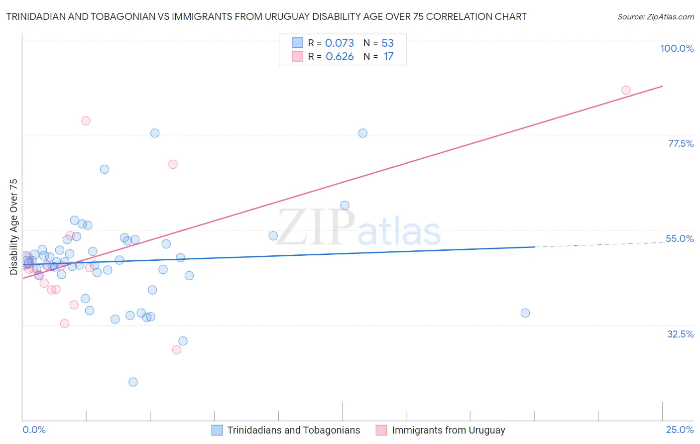 Trinidadian and Tobagonian vs Immigrants from Uruguay Disability Age Over 75