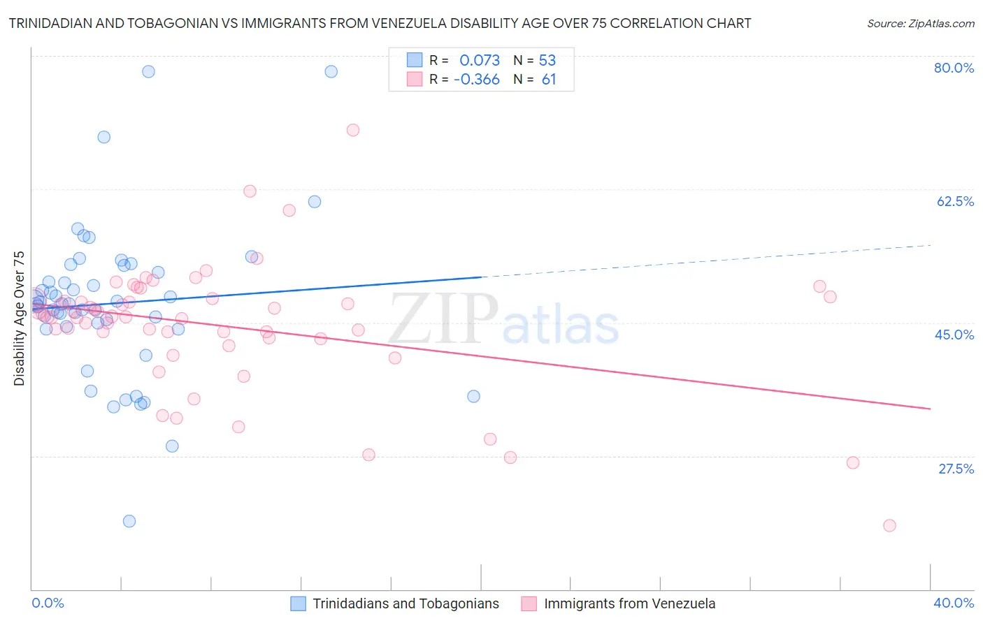 Trinidadian and Tobagonian vs Immigrants from Venezuela Disability Age Over 75