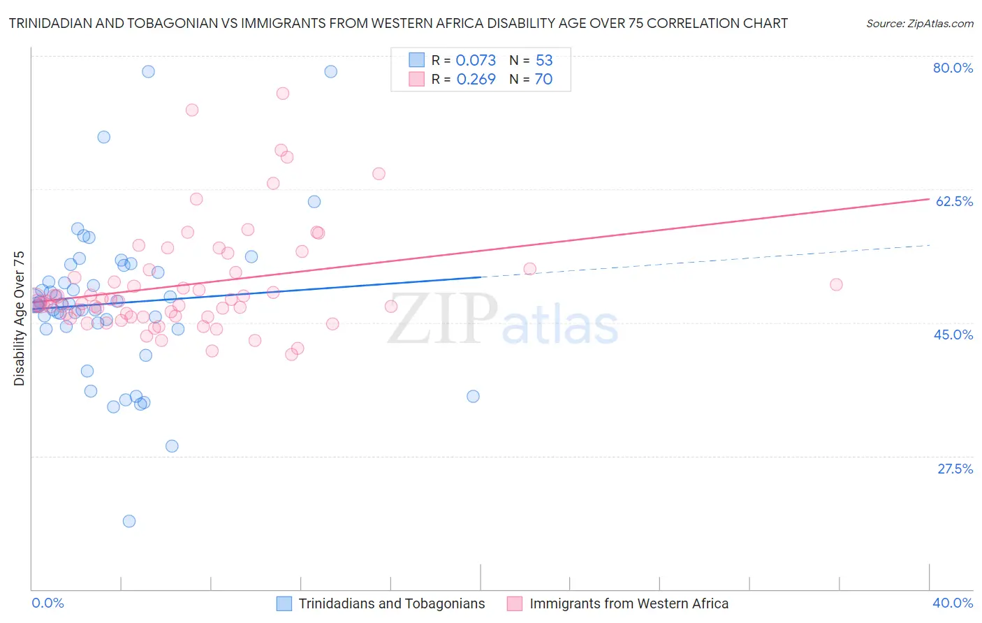 Trinidadian and Tobagonian vs Immigrants from Western Africa Disability Age Over 75