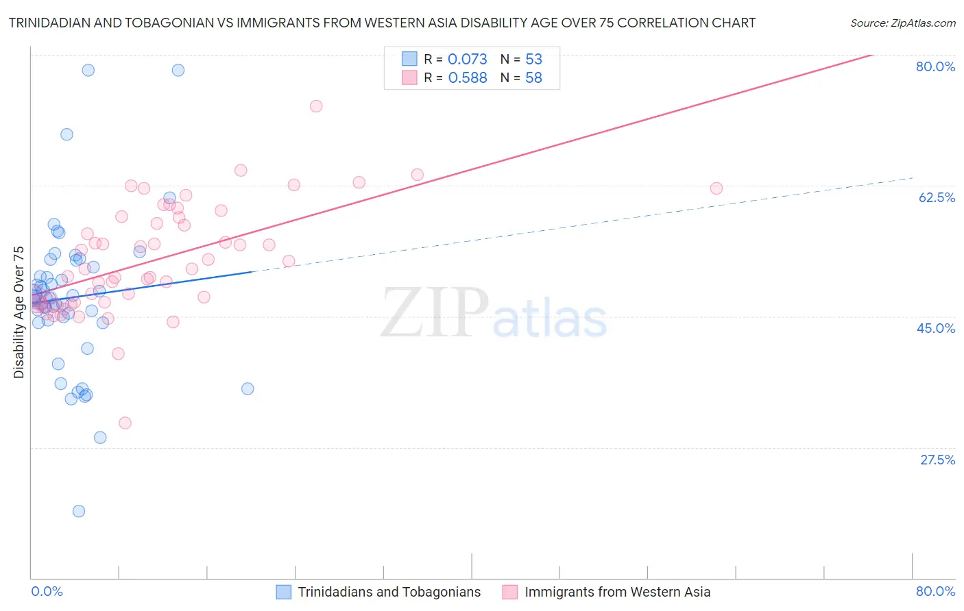 Trinidadian and Tobagonian vs Immigrants from Western Asia Disability Age Over 75