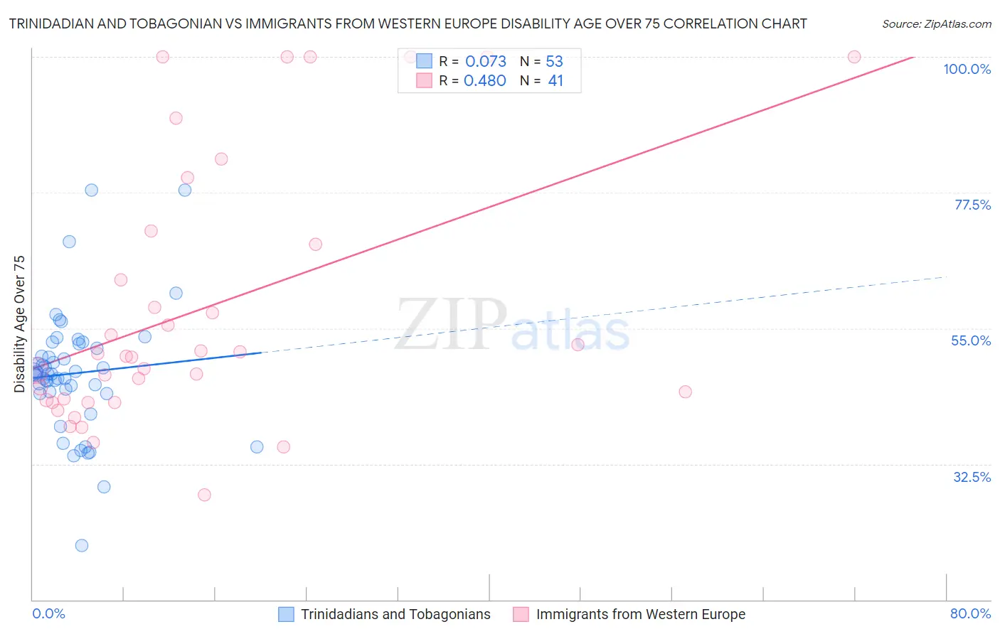 Trinidadian and Tobagonian vs Immigrants from Western Europe Disability Age Over 75