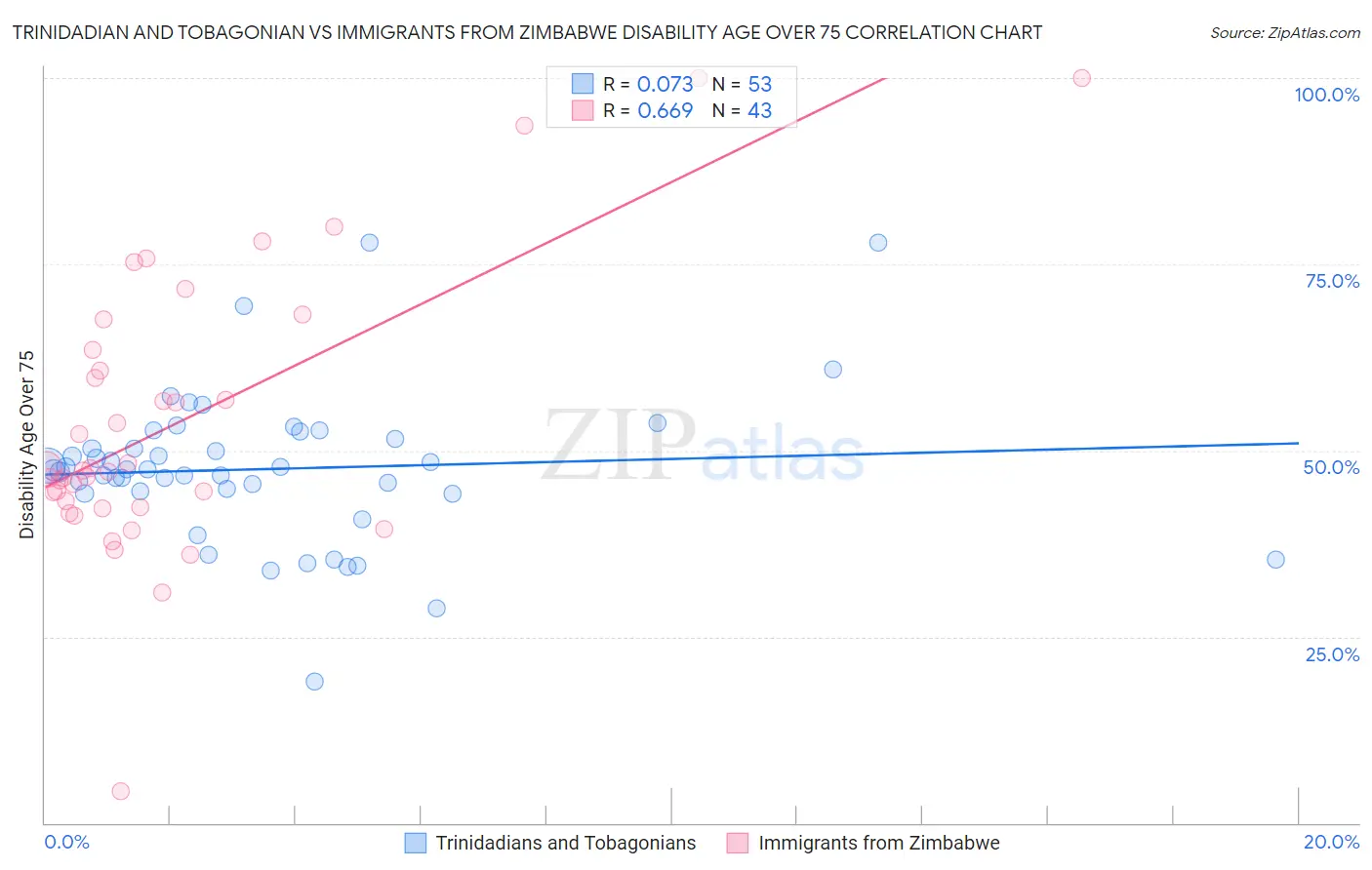 Trinidadian and Tobagonian vs Immigrants from Zimbabwe Disability Age Over 75