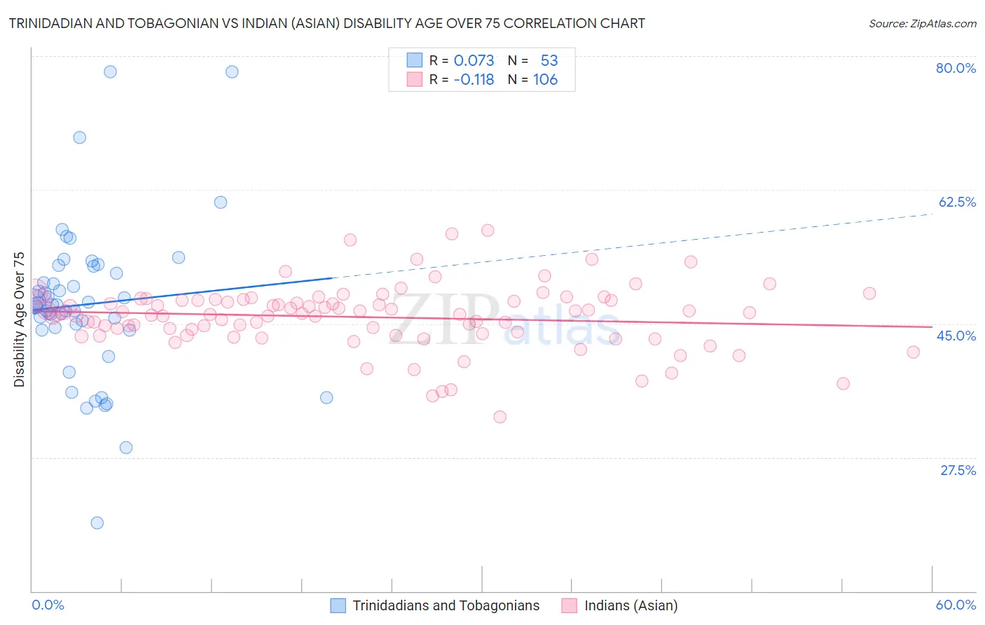 Trinidadian and Tobagonian vs Indian (Asian) Disability Age Over 75