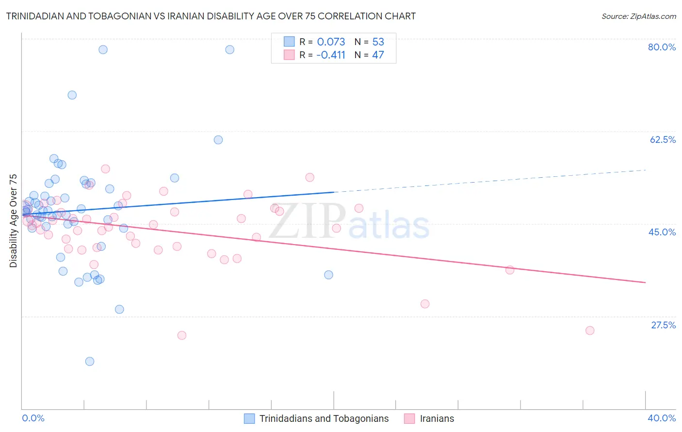 Trinidadian and Tobagonian vs Iranian Disability Age Over 75