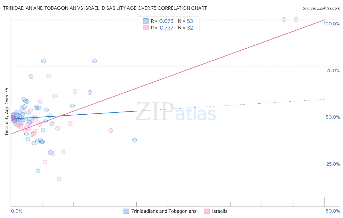 Trinidadian and Tobagonian vs Israeli Disability Age Over 75