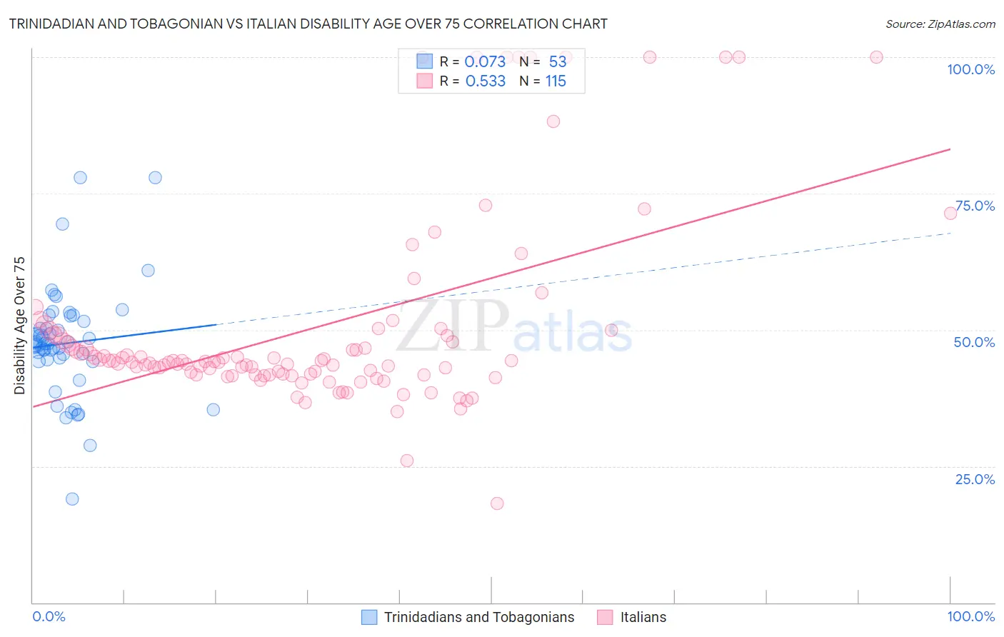 Trinidadian and Tobagonian vs Italian Disability Age Over 75