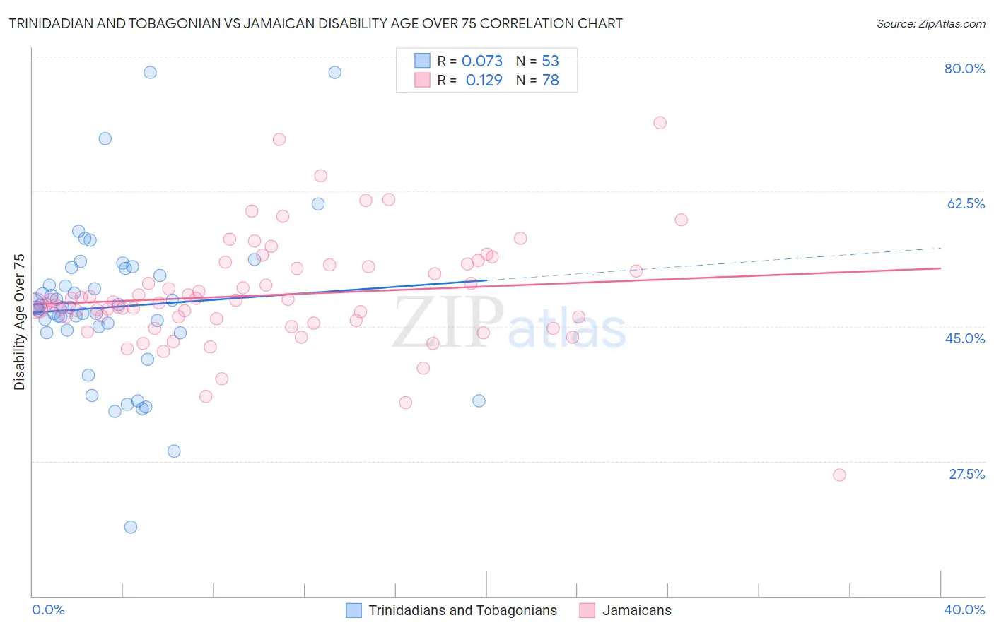 Trinidadian and Tobagonian vs Jamaican Disability Age Over 75