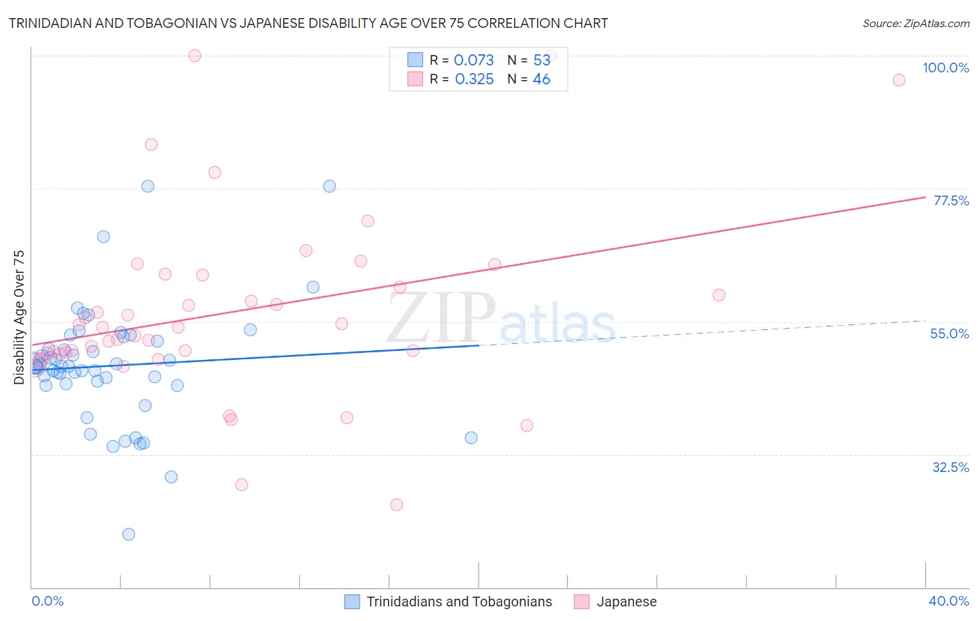 Trinidadian and Tobagonian vs Japanese Disability Age Over 75