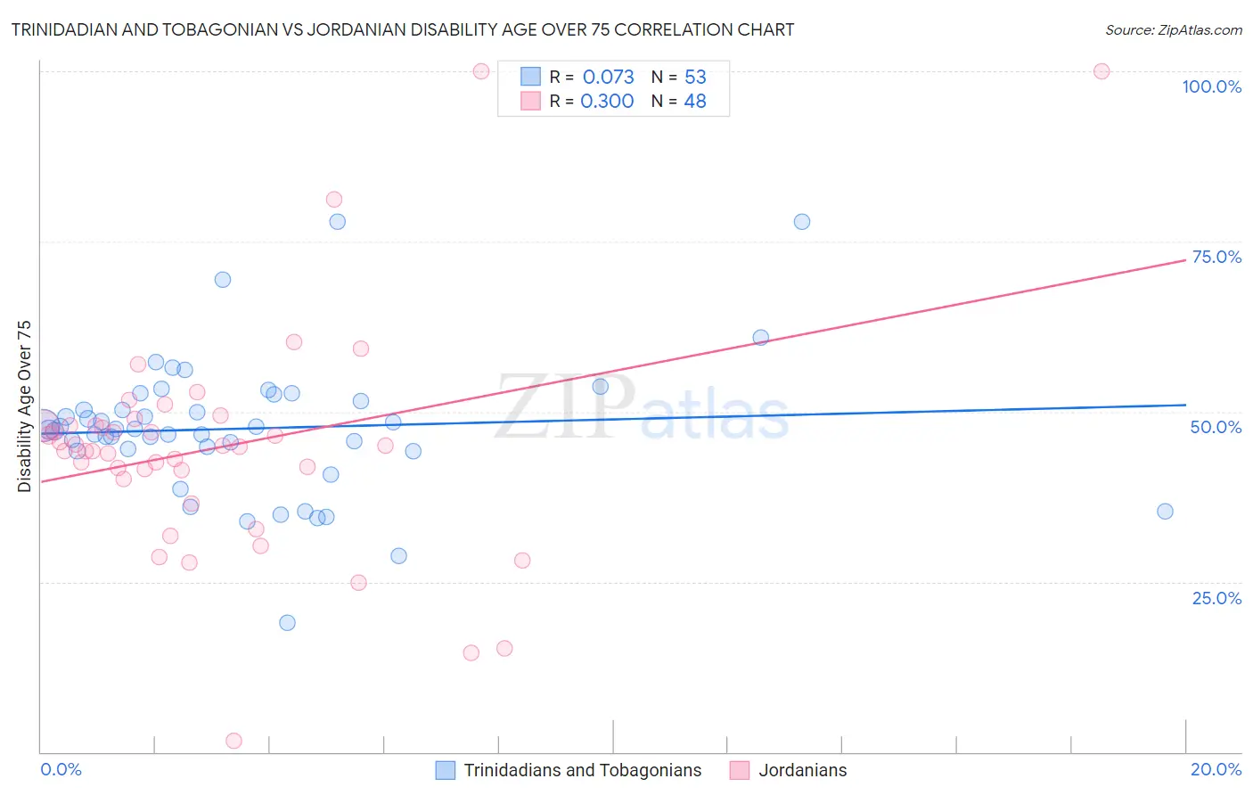 Trinidadian and Tobagonian vs Jordanian Disability Age Over 75