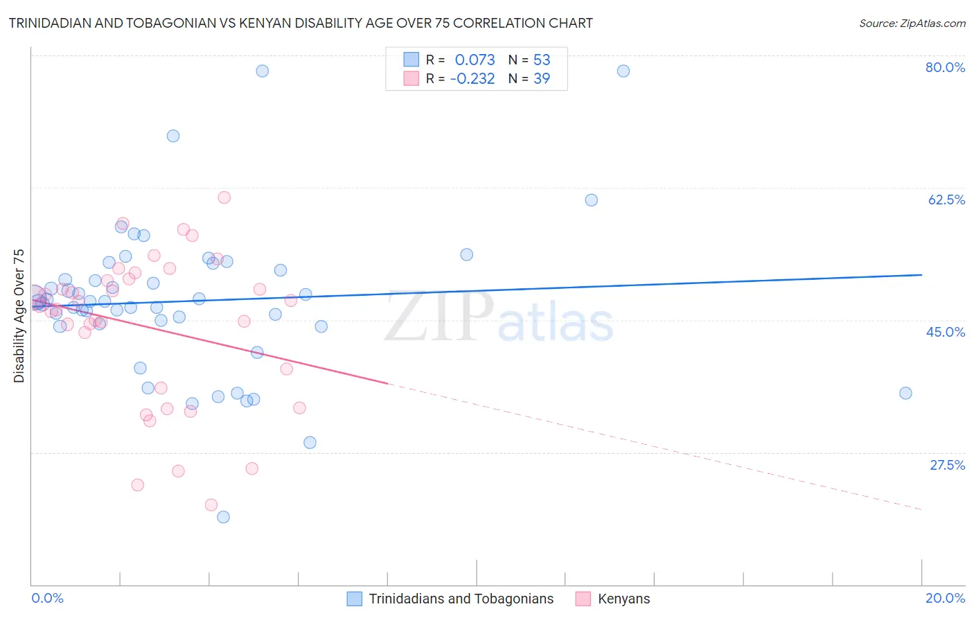 Trinidadian and Tobagonian vs Kenyan Disability Age Over 75
