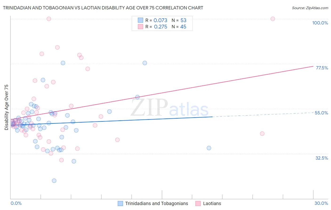 Trinidadian and Tobagonian vs Laotian Disability Age Over 75