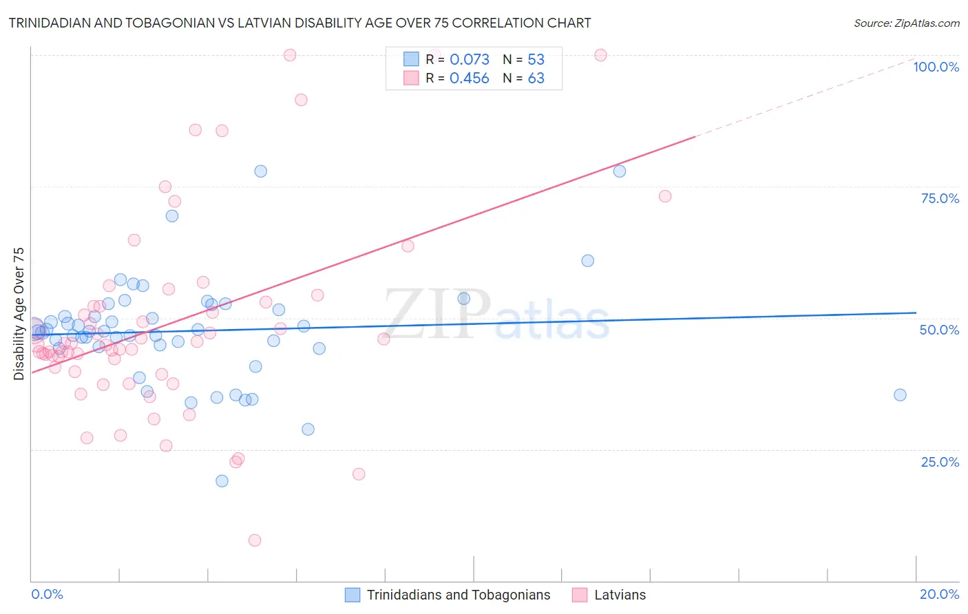 Trinidadian and Tobagonian vs Latvian Disability Age Over 75