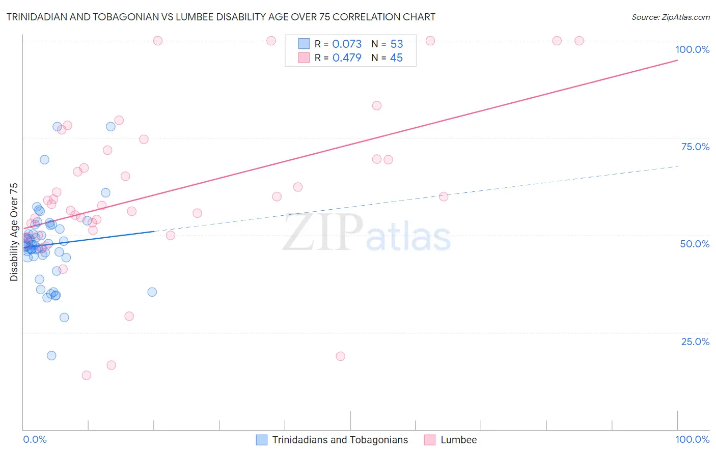 Trinidadian and Tobagonian vs Lumbee Disability Age Over 75