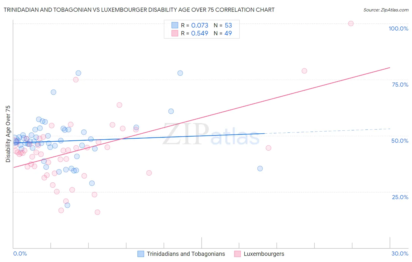 Trinidadian and Tobagonian vs Luxembourger Disability Age Over 75