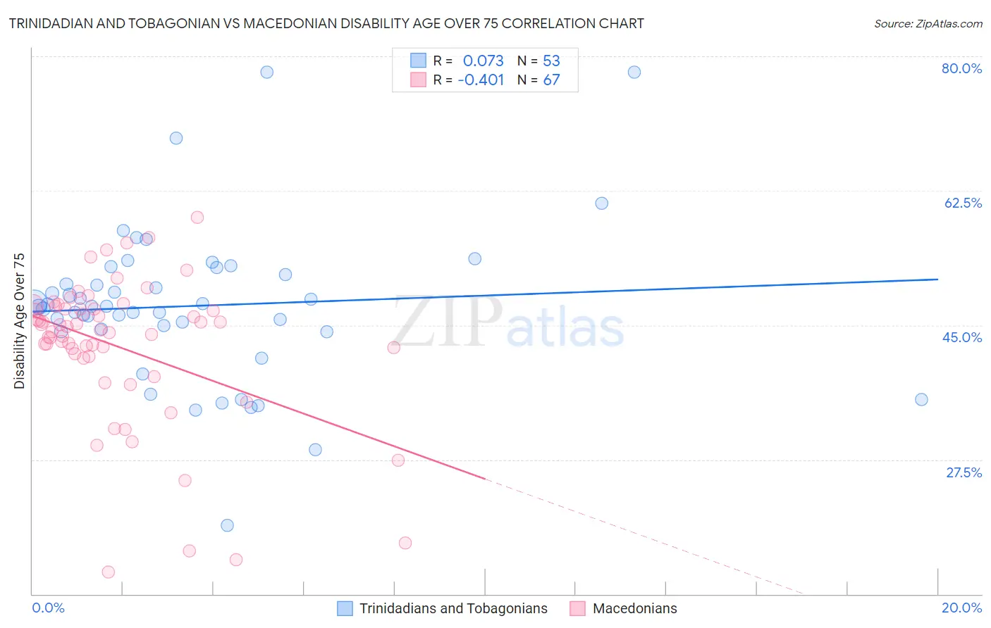Trinidadian and Tobagonian vs Macedonian Disability Age Over 75