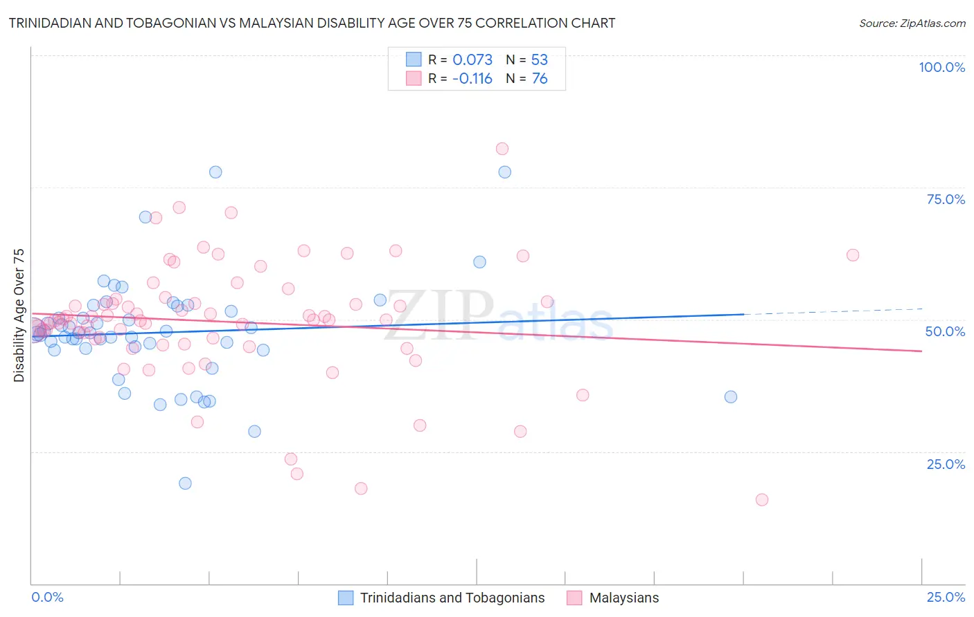 Trinidadian and Tobagonian vs Malaysian Disability Age Over 75