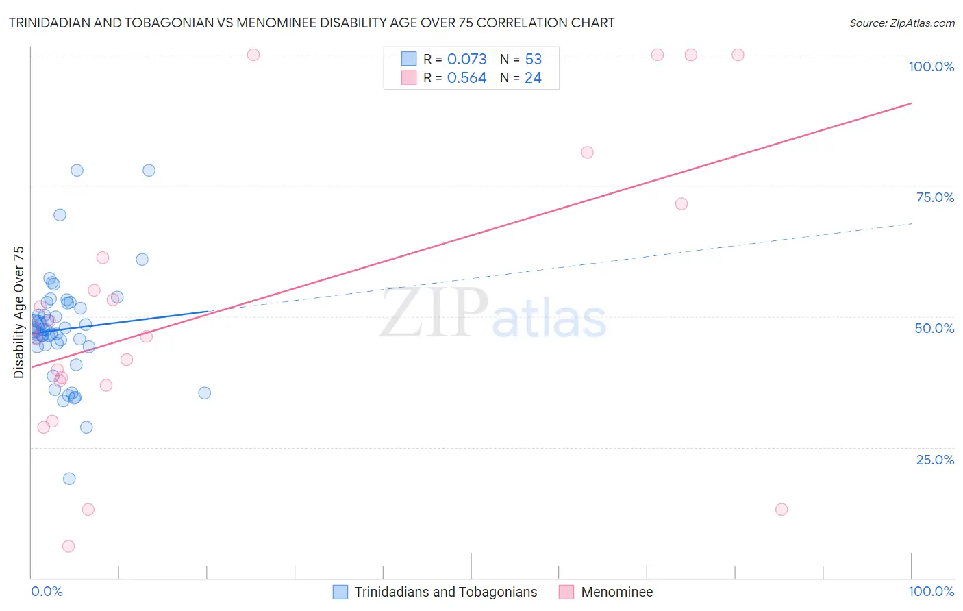 Trinidadian and Tobagonian vs Menominee Disability Age Over 75