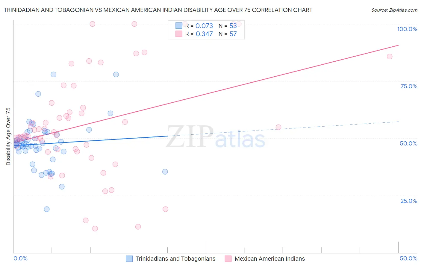 Trinidadian and Tobagonian vs Mexican American Indian Disability Age Over 75