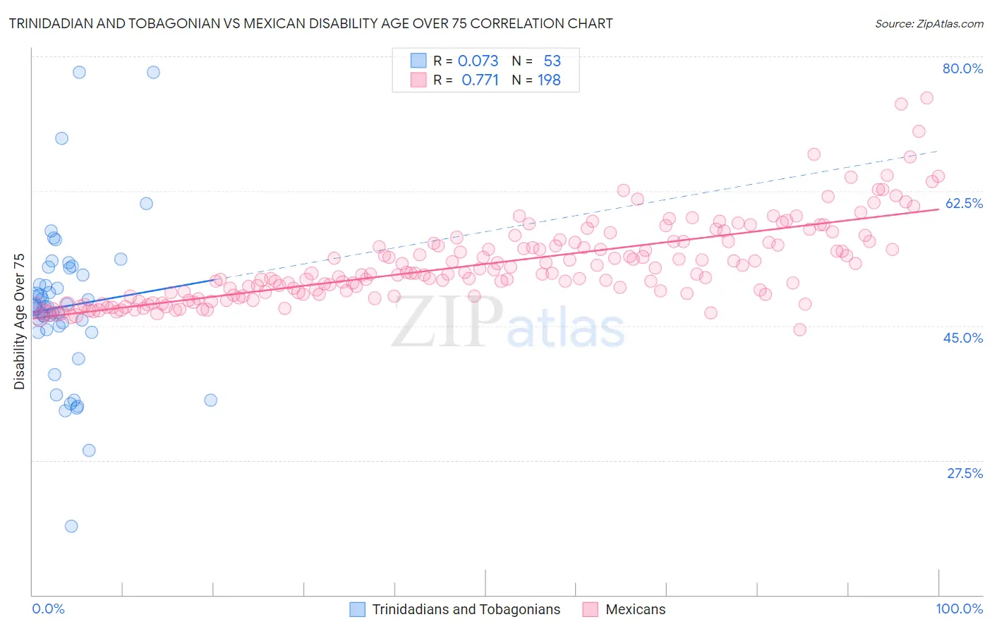 Trinidadian and Tobagonian vs Mexican Disability Age Over 75