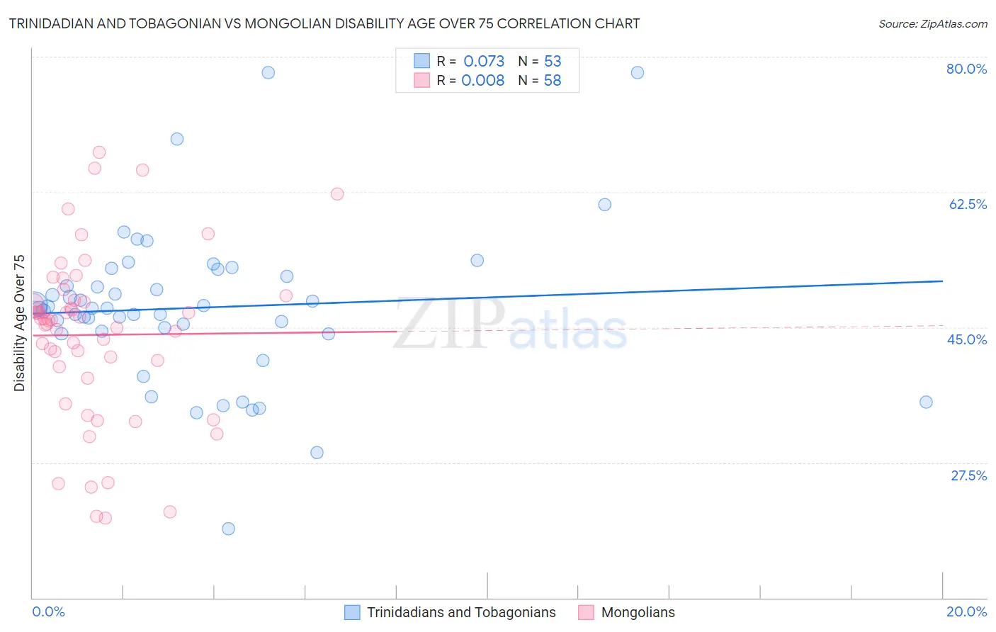 Trinidadian and Tobagonian vs Mongolian Disability Age Over 75