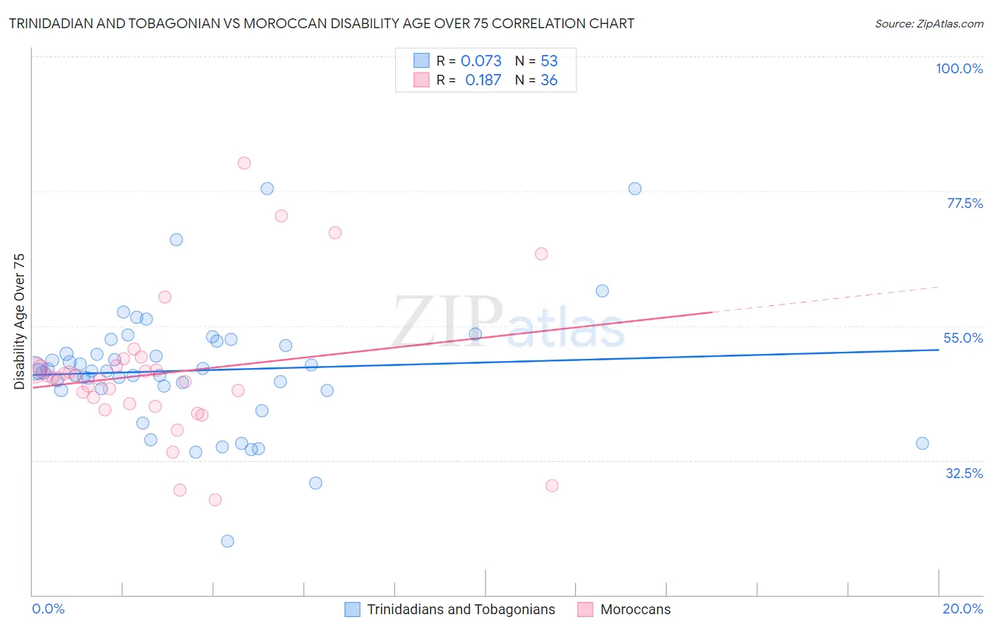 Trinidadian and Tobagonian vs Moroccan Disability Age Over 75