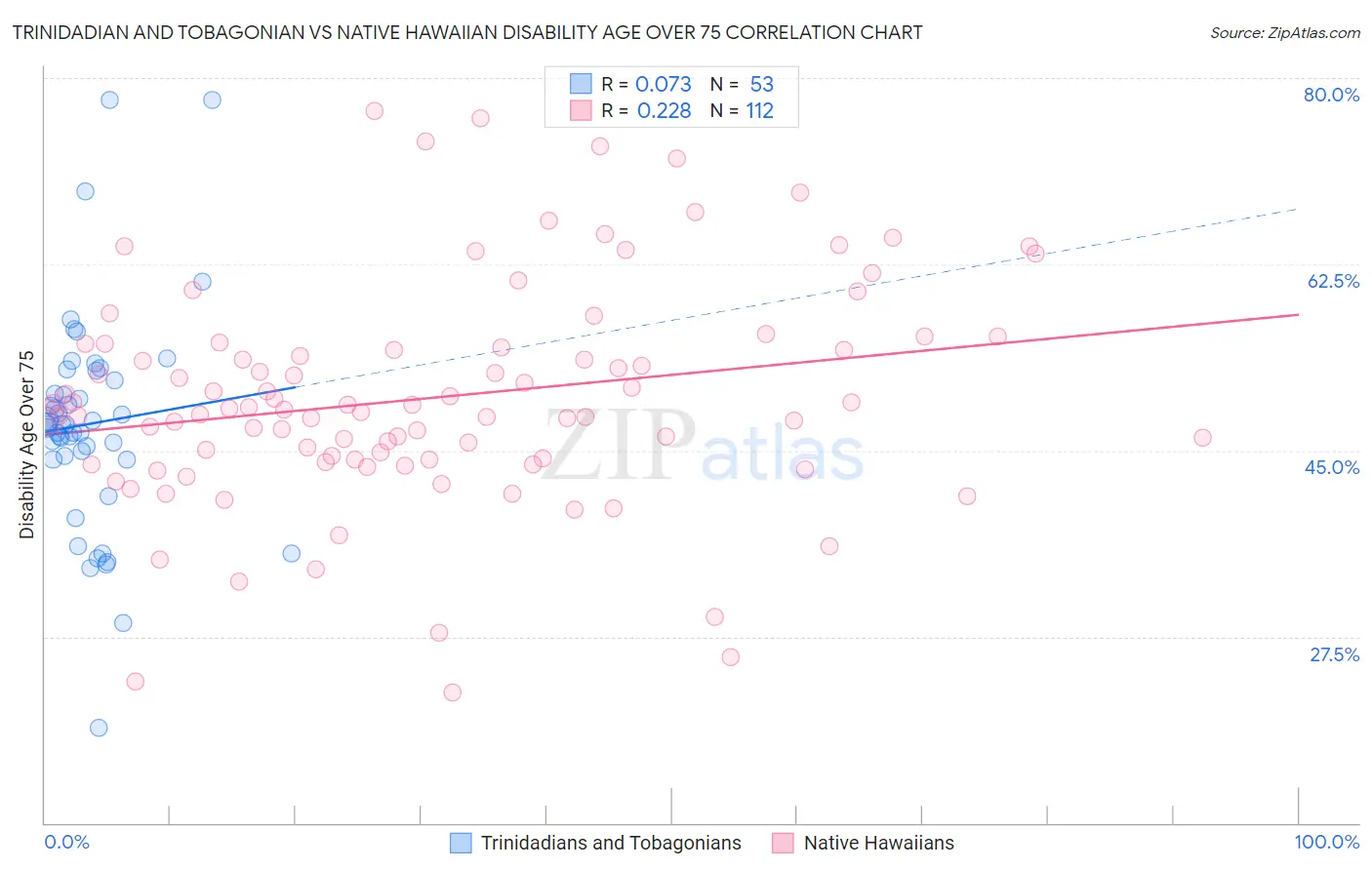 Trinidadian and Tobagonian vs Native Hawaiian Disability Age Over 75