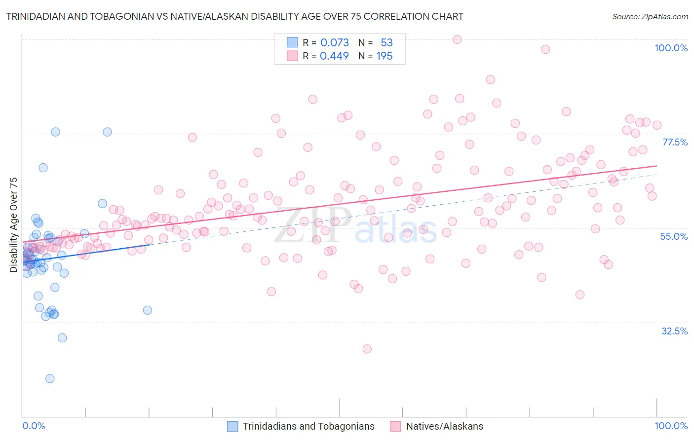 Trinidadian and Tobagonian vs Native/Alaskan Disability Age Over 75