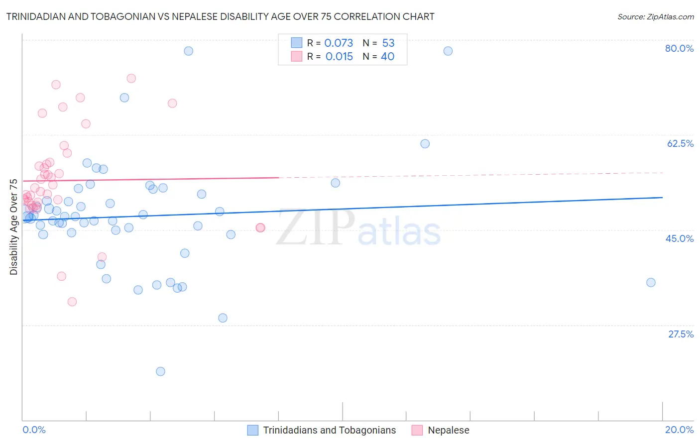 Trinidadian and Tobagonian vs Nepalese Disability Age Over 75
