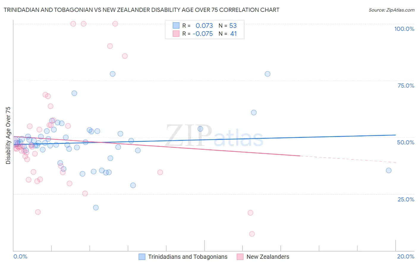Trinidadian and Tobagonian vs New Zealander Disability Age Over 75