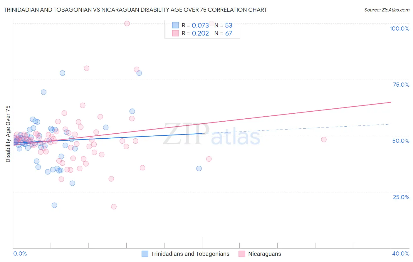Trinidadian and Tobagonian vs Nicaraguan Disability Age Over 75