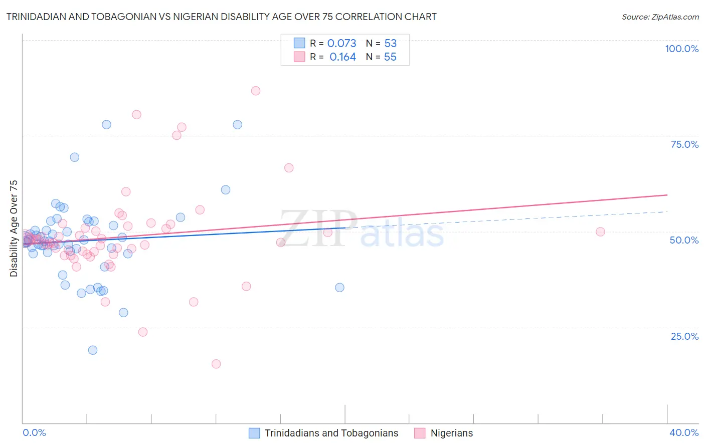 Trinidadian and Tobagonian vs Nigerian Disability Age Over 75