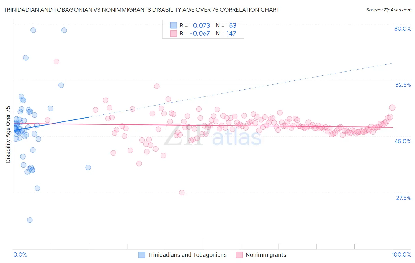 Trinidadian and Tobagonian vs Nonimmigrants Disability Age Over 75