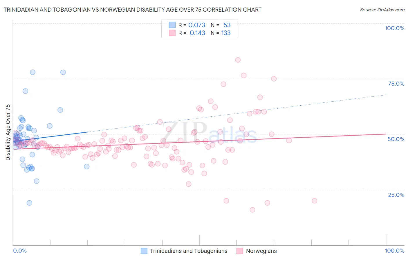 Trinidadian and Tobagonian vs Norwegian Disability Age Over 75