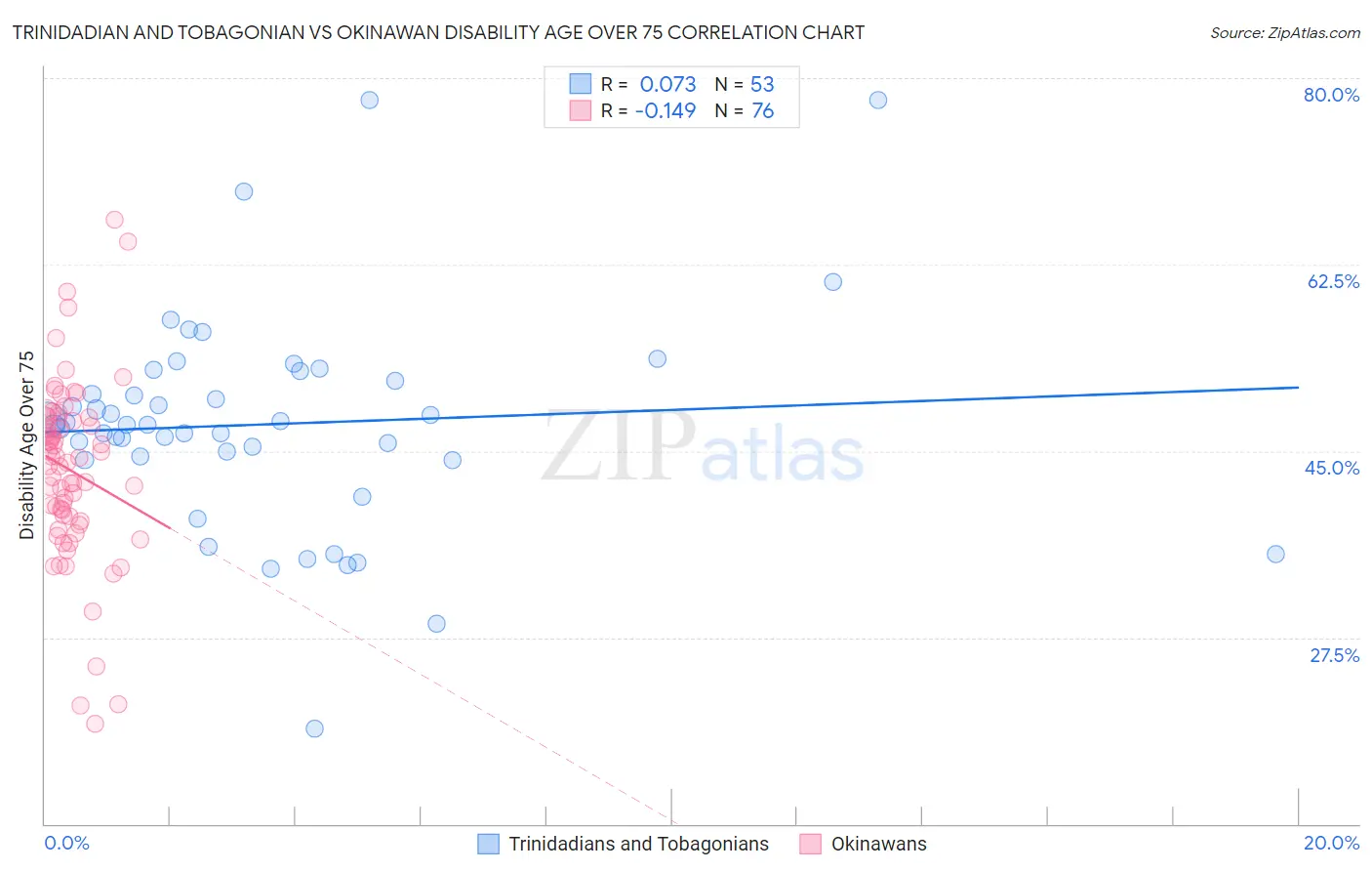 Trinidadian and Tobagonian vs Okinawan Disability Age Over 75